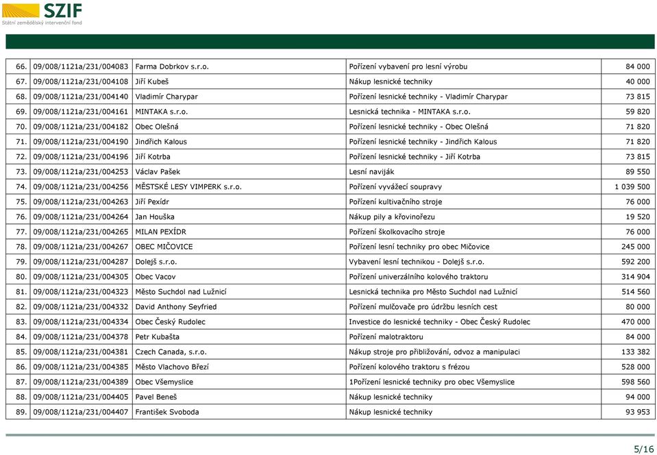 09/008/1121a/231/004182 Obec Olešná Pořízení lesnické techniky - Obec Olešná 71 820 71. 09/008/1121a/231/004190 Jindřich Kalous Pořízení lesnické techniky - Jindřich Kalous 71 820 72.