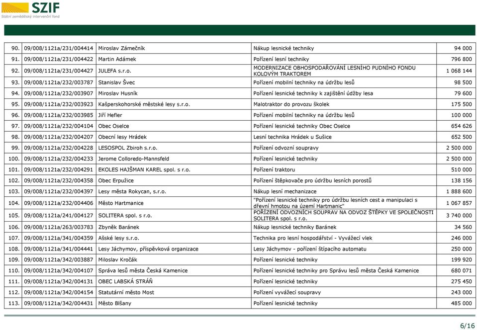 09/008/1121a/232/003923 Kašperskohorské městské lesy s.r.o. Malotraktor do provozu školek 175 500 96. 09/008/1121a/232/003985 Jiří Hefler Pořízení mobilní techniky na údržbu lesů 100 000 97.