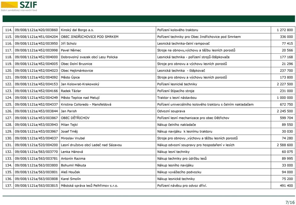 09/008/1121a/452/003998 Pavel Němec Stroje na obnovu,výchovu a těžbu lesních porostů 20 566 118.