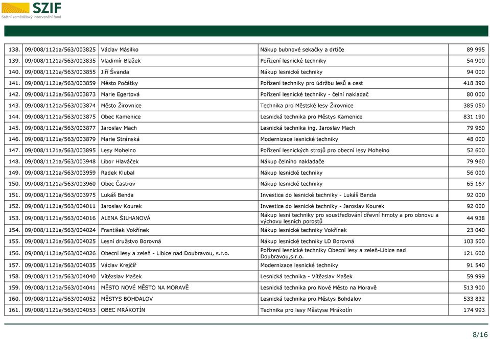 09/008/1121a/563/003873 Marie Egertová Pořízení lesnické techniky - čelní nakladač 80 000 143. 09/008/1121a/563/003874 Město Žirovnice Technika pro Městské lesy Žirovnice 385 050 144.