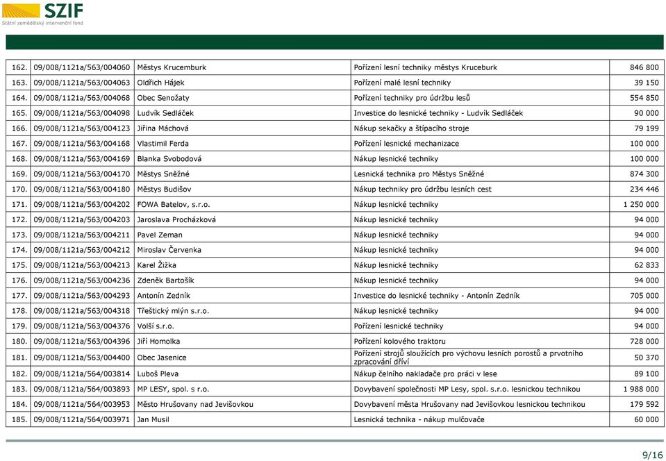 09/008/1121a/563/004123 Jiřina Máchová Nákup sekačky a štípacího stroje 79 199 167. 09/008/1121a/563/004168 Vlastimil Ferda Pořízení lesnické mechanizace 100 000 168.