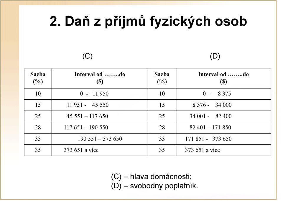 .do ($) 10 0-11 950 10 0 8 375 15 11 951-45 550 15 8 376-34 000 25 45 551 117 650 25