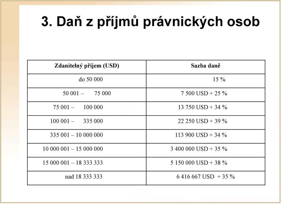 250 USD + 39 % 335 001 10 000 000 113 900 USD + 34 % 10 000 001 15 000 000 3 400 000