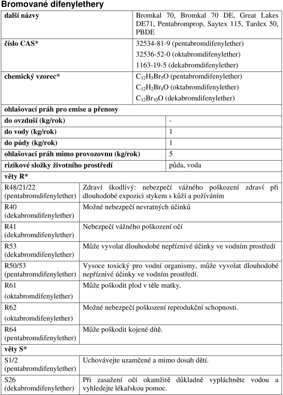 DE71, Pentabromprop, Saytex 115, Tardex 50, PBDE 32534-81-9 32536-52-0 (oktabromdifenylether) 1163-19-5 C 12 H 5 Br 5 O C 12 H 2 Br 8 O (oktabromdifenylether) C 12 Br 10 O půda, voda Zdraví škodlivý: