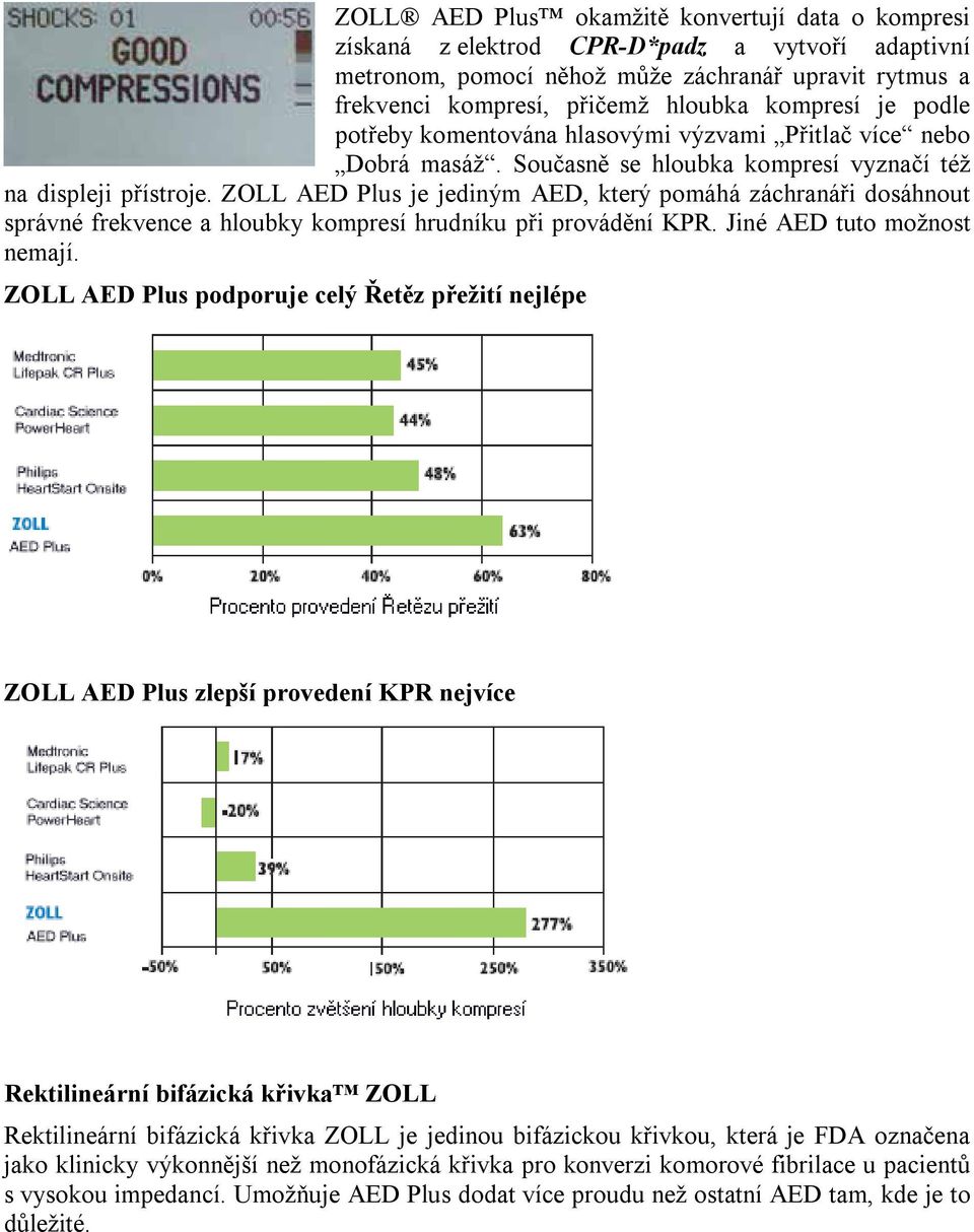 ZOLL AED Plus je jediným AED, který pomáhá záchranáři dosáhnout správné frekvence a hloubky kompresí hrudníku při provádění KPR. Jiné AED tuto možnost nemají.