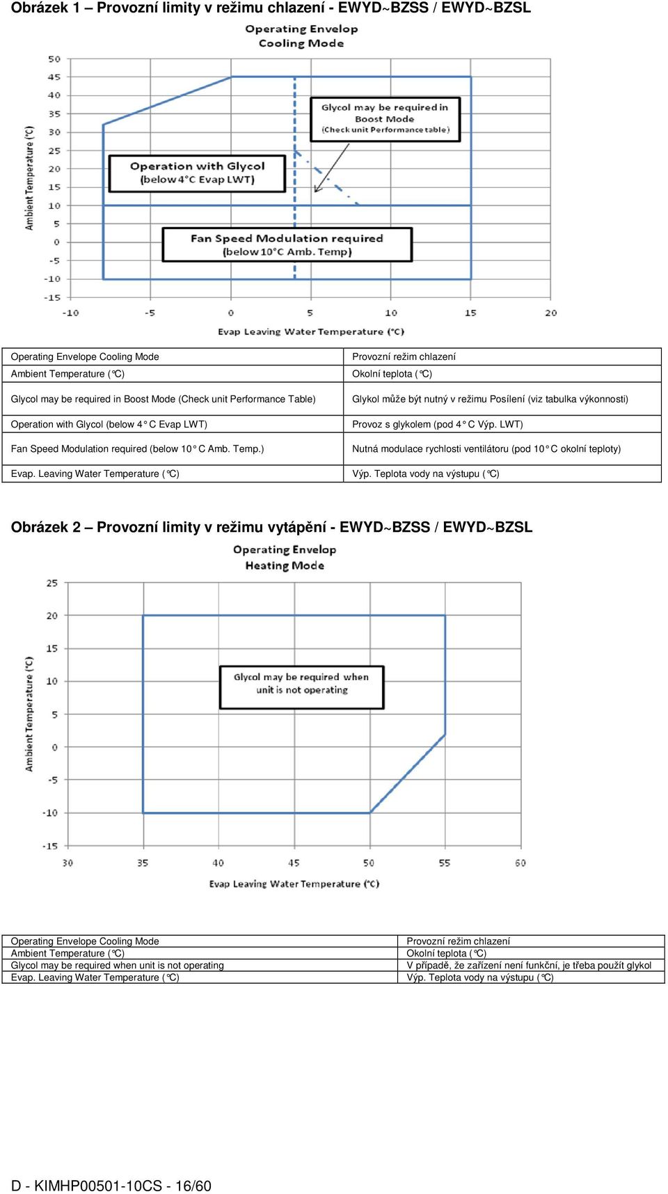 Leaving Water Temperature ( C) Provozní režim chlazení Okolní teplota ( C) Glykol může být nutný v režimu Posílení (viz tabulka výkonnosti) Provoz s glykolem (pod 4 C Výp.