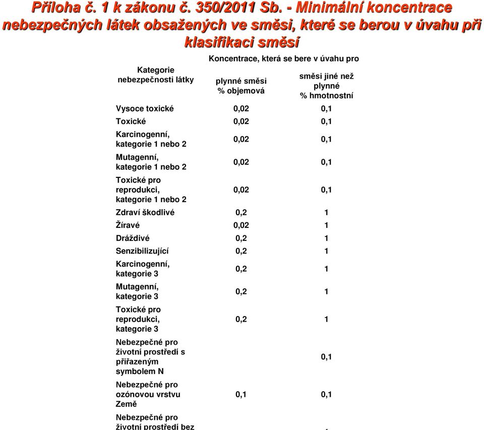 % objemová směsi jiné než plynné % hmotnostní Vysoce toxické 0,02 0,1 Toxické 0,02 0,1 Karcinogenní, kategorie 1 nebo 2 0,02 0,1 Mutagenní, kategorie 1 nebo 2 0,02 0,1 Toxické pro reprodukci,