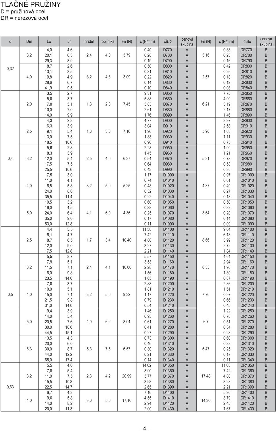 1,3 2,8 7,45 3,83 D870 A 6,21 3,19 DR870 B 10,0 7,0 2,61 D880 A 2,17 DR880 B 14,0 9,9 1,76 D890 A 1,46 DR890 B 4,3 2,8 4,77 D900 A 3,97 DR900 B 6,3 3,9 3,04 D910 A 2,53 DR910 B 2,5 9,1 5,4 1,8 3,3