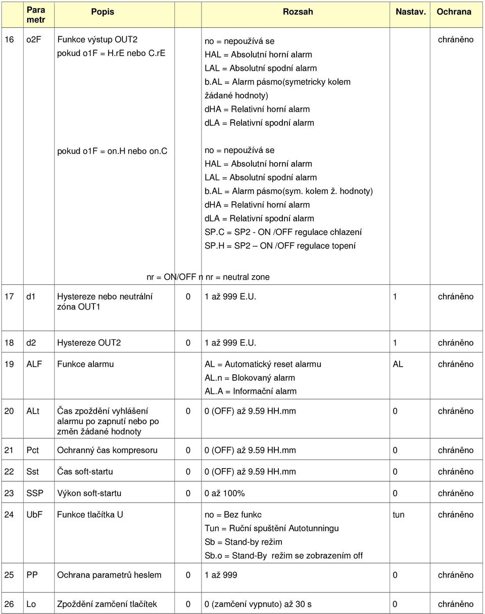 c no = nepoužívá se HAL = Absolutní horní alarm LAL = Absolutní spodní alarm b.al = Alarm pásmo(sym. kolem ž. hodnoty) dha = Relativní horní alarm dla = Relativní spodní alarm SP.