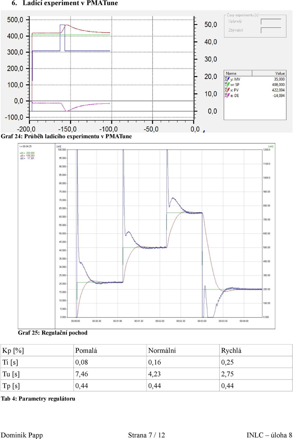 Normální Rychlá Ti [s] 0,08 0,16 0,25 Tu [s] 7,46 4,23 2,75 Tp [s]