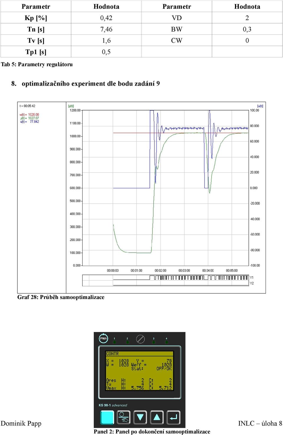 optimalizačního experiment dle bodu zadání 9 Graf 28: Průběh