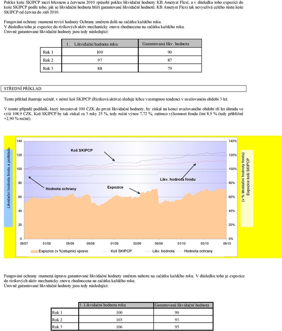 V důsledku toho je expozice do rizikových aktiv mechanicky znovu zhodnocena na začátku každého roku. Úrovně garantované likvidační hodnoty jsou tedy následující: 1.
