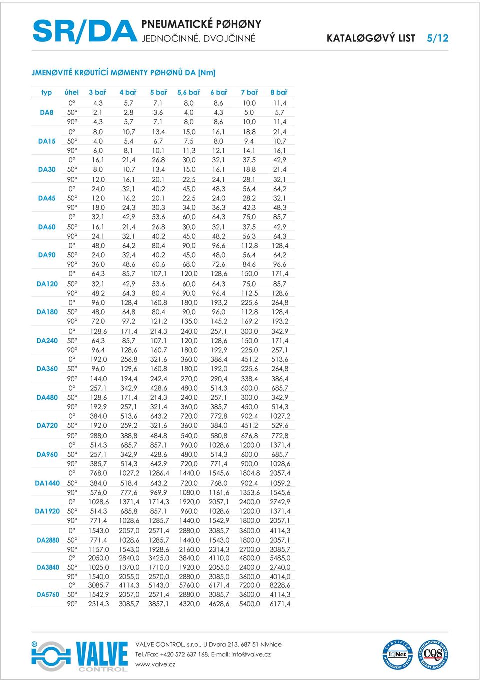 28,1 2,1 0 24,0 2,1 40,2 45,0 48, 56,4 64,2 DA45 50 12,0 16,2 20,1 22,5 24,0 28,2 2,1 90 18,0 24,, 4,0 6, 42, 48, 0 2,1 42,9 5,6 60,0 64, 75,0 85,7 DA60 50 16,1 21,4 26,8,0 2,1 7,5 42,9 90 24,1 2,1