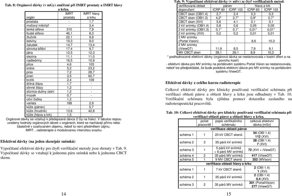 12,5 12,3 slezina 11,1 11,0 nadledviny 16,5 10,9 plíce 4,6 103 srdce 5,2 23,2 prsa 7,2 28,7 jícen 3,5 60,7 brzlík 2,4 109 štítná žláza 1,7 - slinné žlázy 1,2 - sliznice dutiny ústní 1,2 - mozek 0,7 -