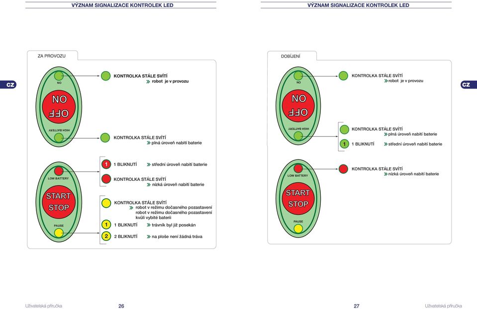1 1 BLIKNUTÍ střední úroveň nabití baterie KTROLKA STÁLE SVÍTÍ nízká úroveň nabití baterie KTROLKA STÁLE SVÍTÍ robot v režimu dočasného pozastavení robot v režimu dočasného