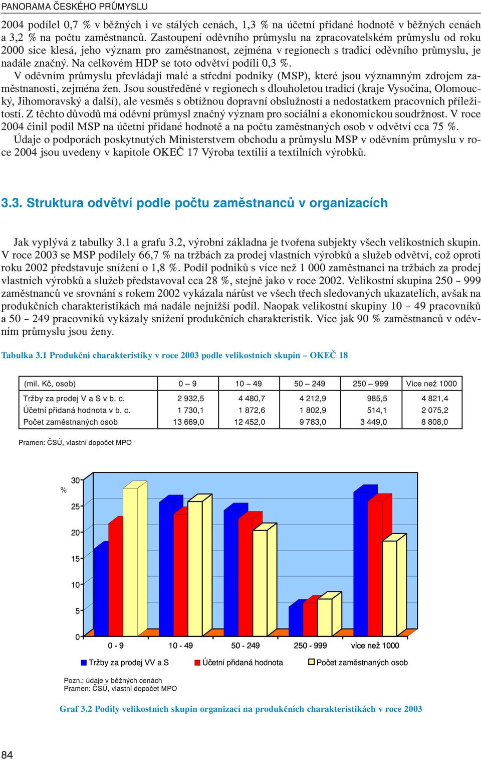 Na celkovém HDP se toto odvětví podílí 0,3. V oděvním průmyslu převládají malé a střední podniky (MSP), které jsou významným zdrojem zaměstnanosti, zejména žen.