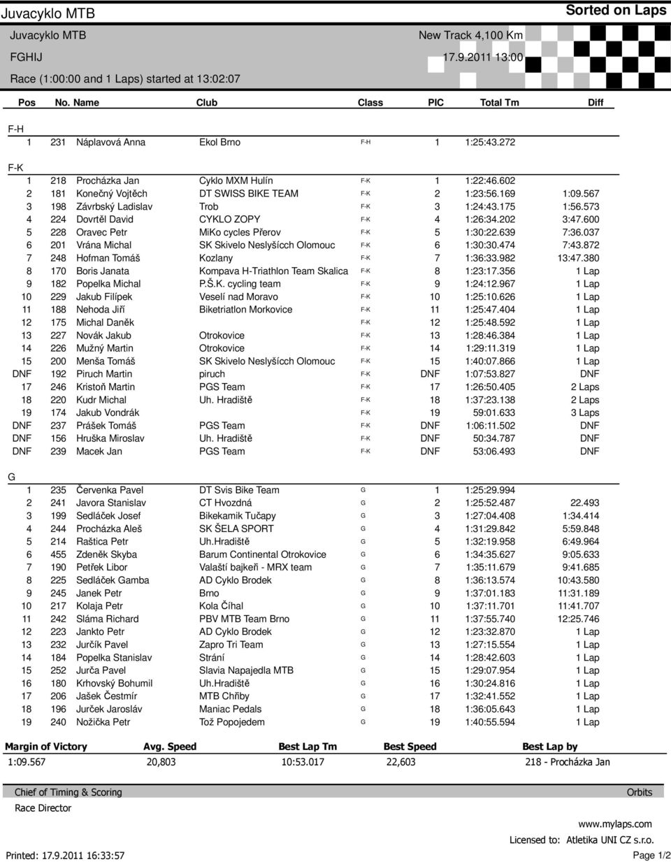 Martin Menša Tomáš Piruch Martin ristoň Martin udr Michal Jakub Vondrák Prášek Tomáš ruška Miroslav Macek Jan Cyklo MXM ulín DT SWSS BE TEM Trob CYLO ZOPY Mio cycles Přerov S Skivelo Neslyšícch