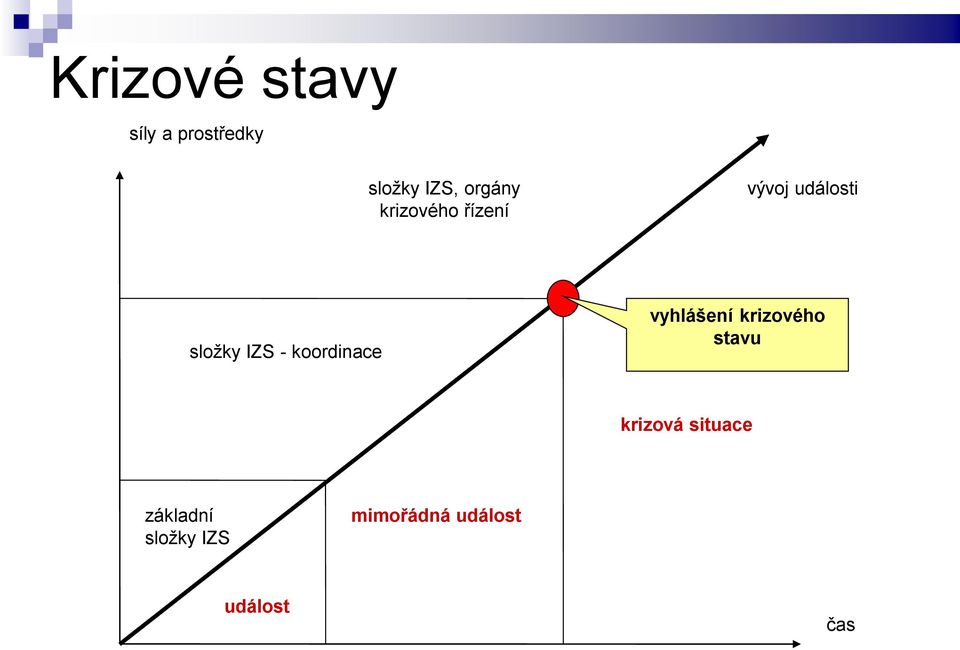 - koordinace vyhlášení krizového stavu krizová