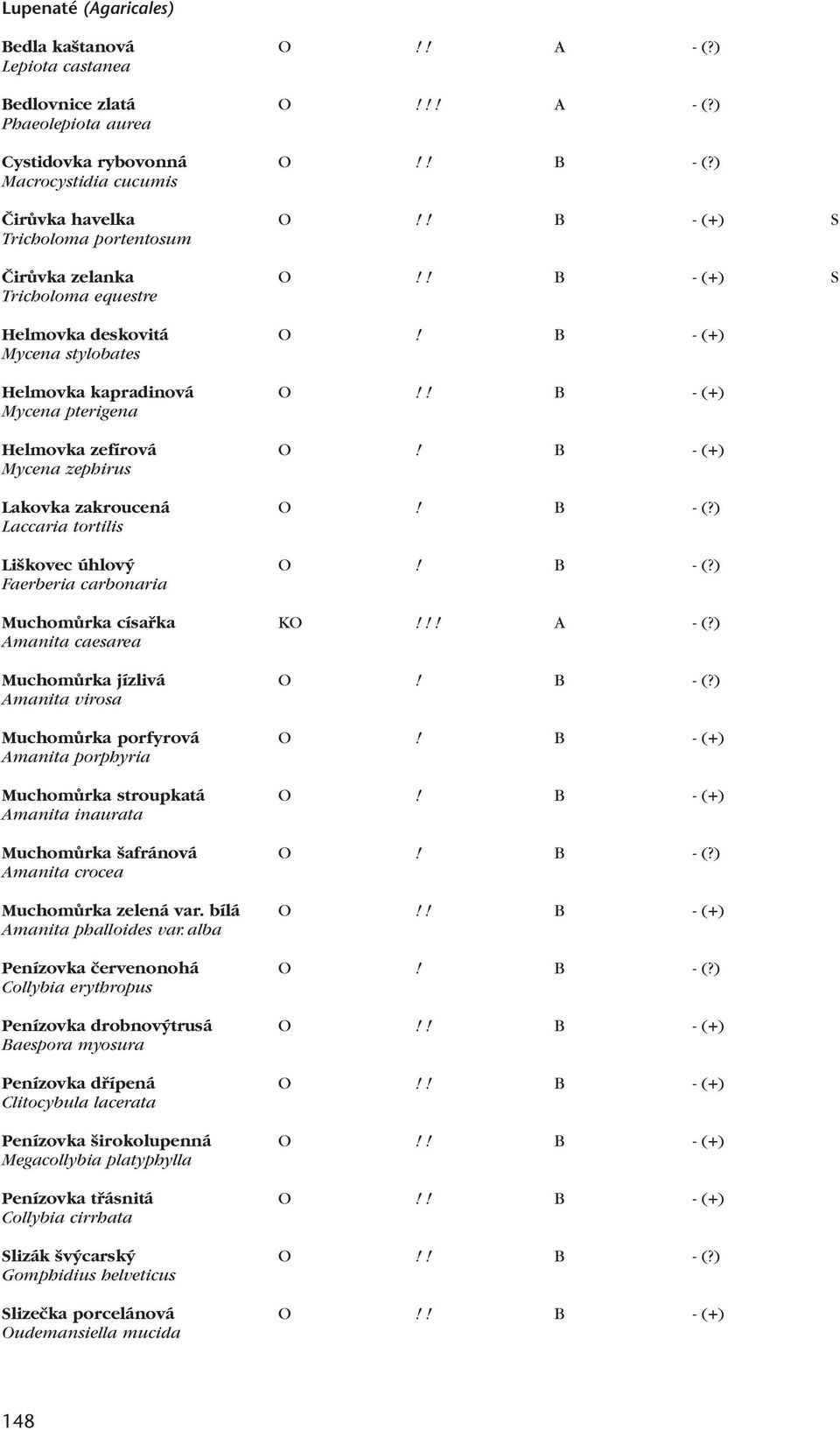 ! B - (+) Mycena pterigena Helmovka zefírová O! B - (+) Mycena zephirus Lakovka zakroucená O! B - (?) Laccaria tortilis Li kovec úhlov O! B - (?) Faerberia carbonaria MuchomÛrka císafika KO!!! A - (?