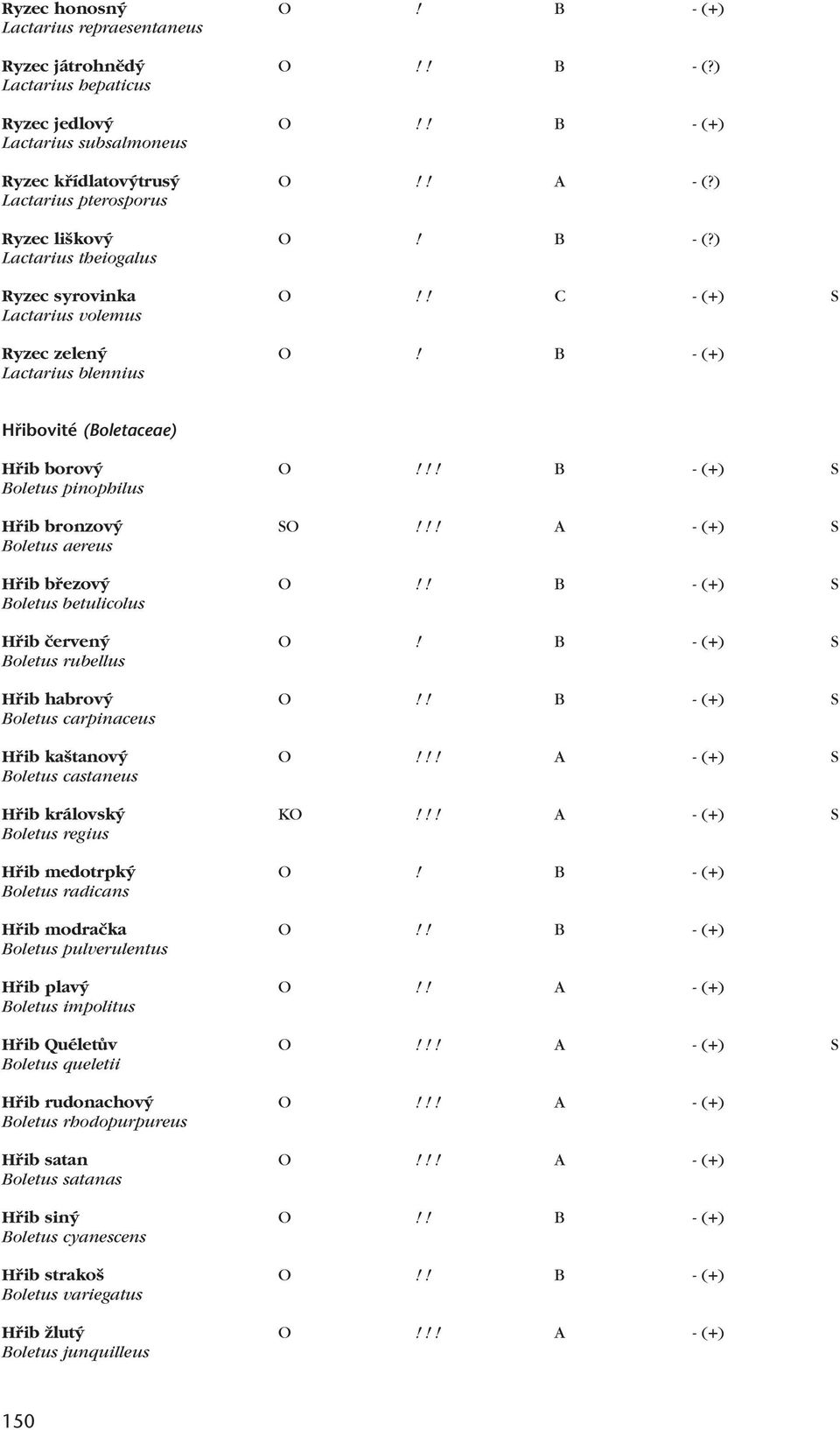 !! B - (+) S Boletus pinophilus Hfiib bronzov SO!!! A - (+) S Boletus aereus Hfiib bfiezov O!! B - (+) S Boletus betulicolus Hfiib ãerven O! B - (+) S Boletus rubellus Hfiib habrov O!
