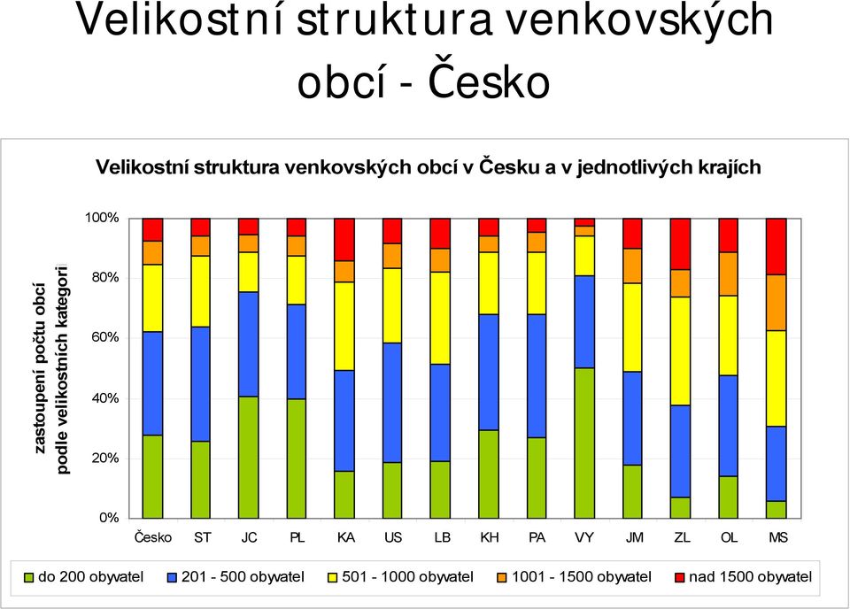 kategorií 80% 60% 40% 20% 0% Česko ST JC PL KA US LB KH PA VY JM ZL OL MS do 200