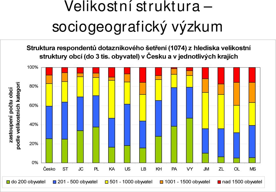 obyvatel) v Česku a v jednotlivých krajích 100% zastoupení počtu obcí podle velikostních kategorií