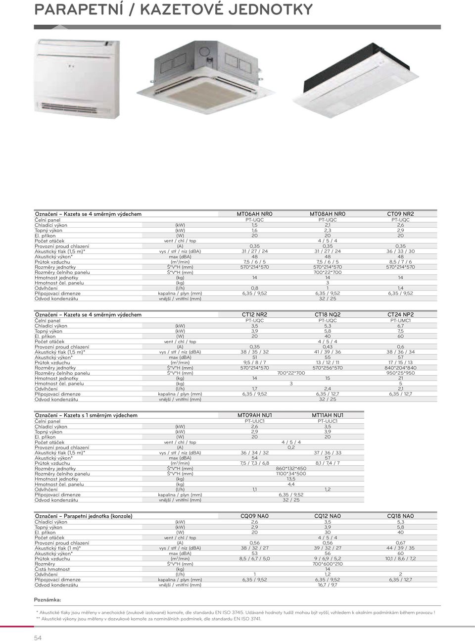 výkon* max (dba) 48 48 48 Průtok vzduchu (m 3 /min) 7,5 / 6 / 5 7,5 / 6 / 5 8,5 / 7 / 6 Rozměry jednotky Š*V*H (mm) 570*214*570 570*214*570 570*214*570 Rozměry čelního panelu Š*V*H (mm) 700*22*700