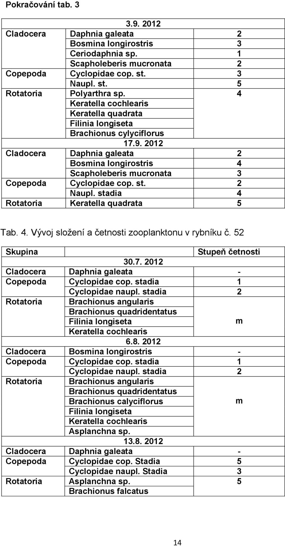 stadia 4 Rotatoria Keratella quadrata 5 Tab. 4. Vývoj složení a četnosti zooplanktonu v rybníku č. 52 Skupina Stupeň četnosti 30.7. 2012 Cladocera Daphnia galeata - Copepoda Cyclopidae cop.