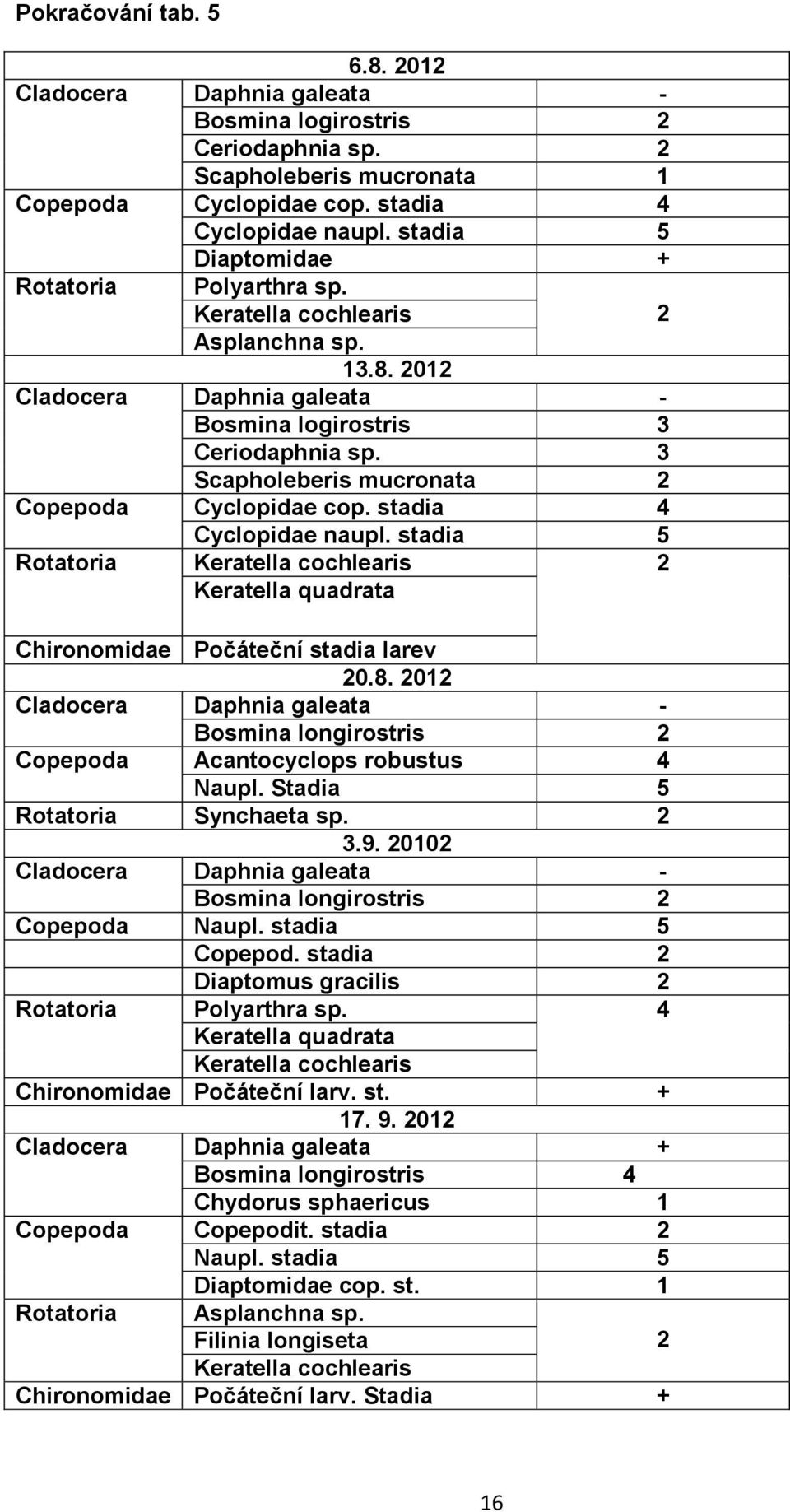 stadia 4 Cyclopidae naupl. stadia 5 Rotatoria 2 Keratella quadrata Chironomidae Počáteční stadia larev 20.8.