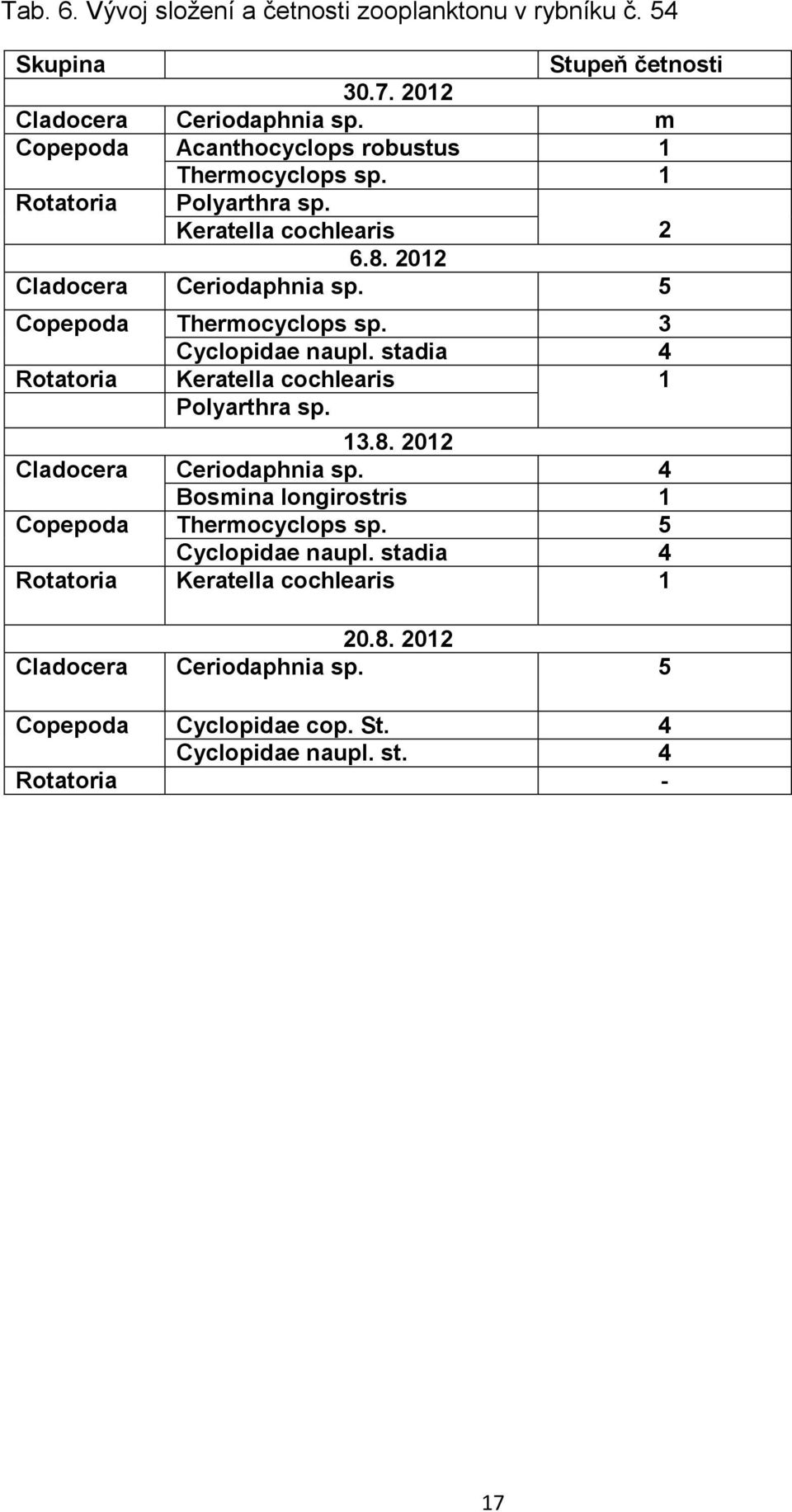 5 Copepoda Thermocyclops sp. 3 Cyclopidae naupl. stadia 4 Rotatoria 1 Polyarthra sp. 13.8. 2012 Cladocera Ceriodaphnia sp.