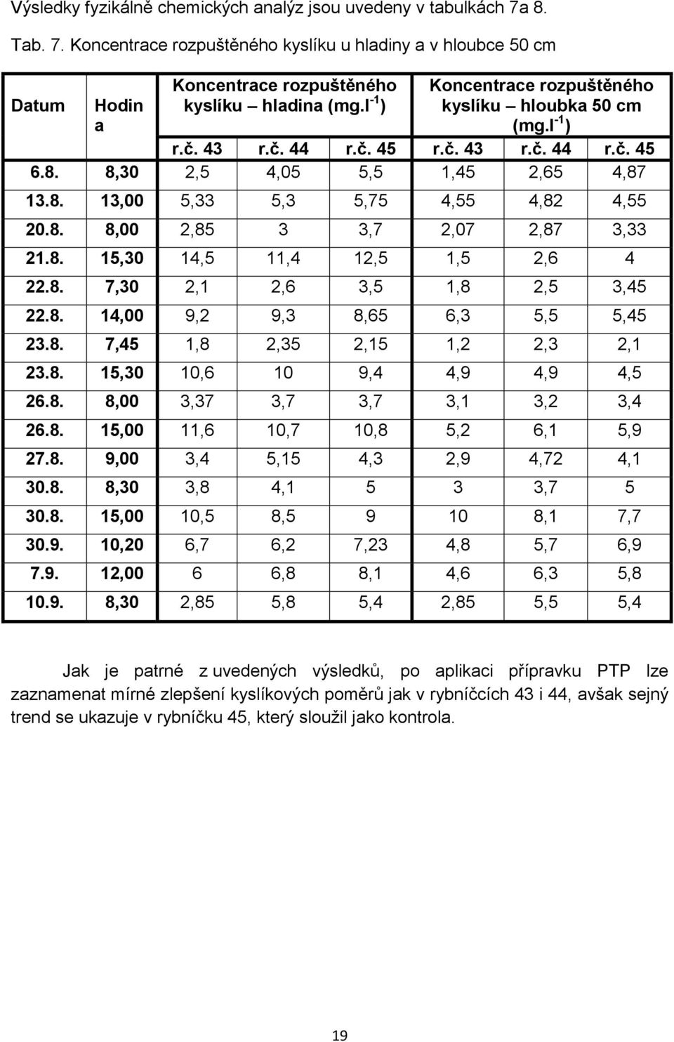 8. 15,30 14,5 11,4 12,5 1,5 2,6 4 22.8. 7,30 2,1 2,6 3,5 1,8 2,5 3,45 22.8. 14,00 9,2 9,3 8,65 6,3 5,5 5,45 23.8. 7,45 1,8 2,35 2,15 1,2 2,3 2,1 23.8. 15,30 10,6 10 9,4 4,9 4,9 4,5 26.8. 8,00 3,37 3,7 3,7 3,1 3,2 3,4 26.