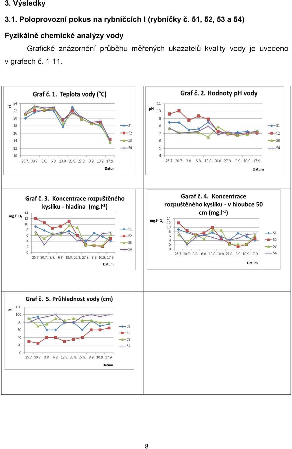 51, 52, 53 a 54) Fyzikálně chemické analýzy vody