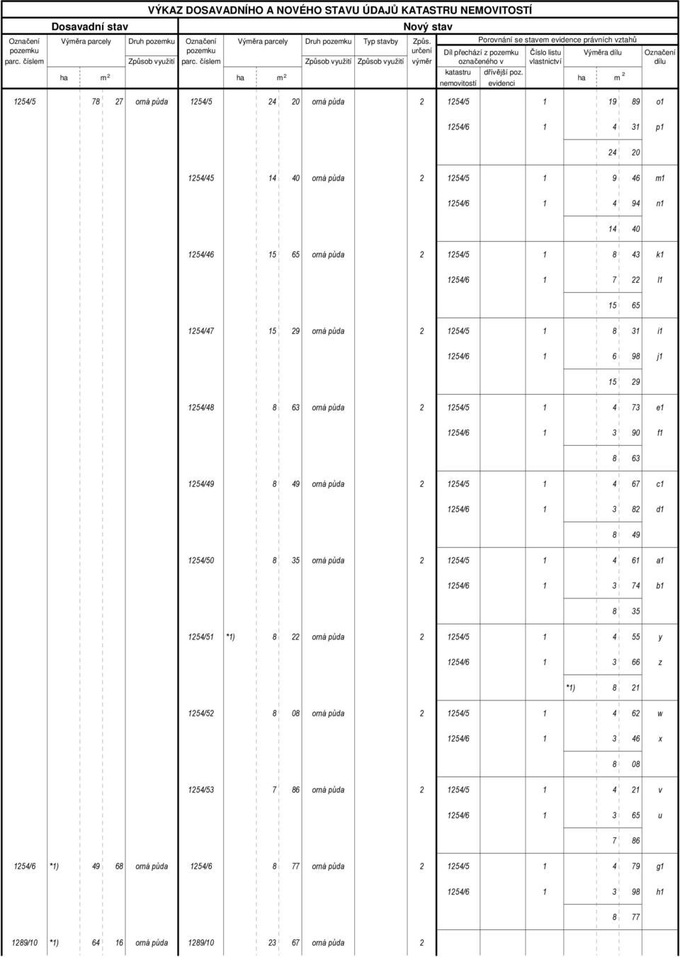 určení výměr Porovnání se stavem evidence právních vztahů Díl přechází z označeného v Číslo listu vlastnictví Výměra dílu dílu 1254/5 7 27 orná půda 1254/5 24 20 orná půda 2 1254/5 1 19 9 o1 1254/ 1