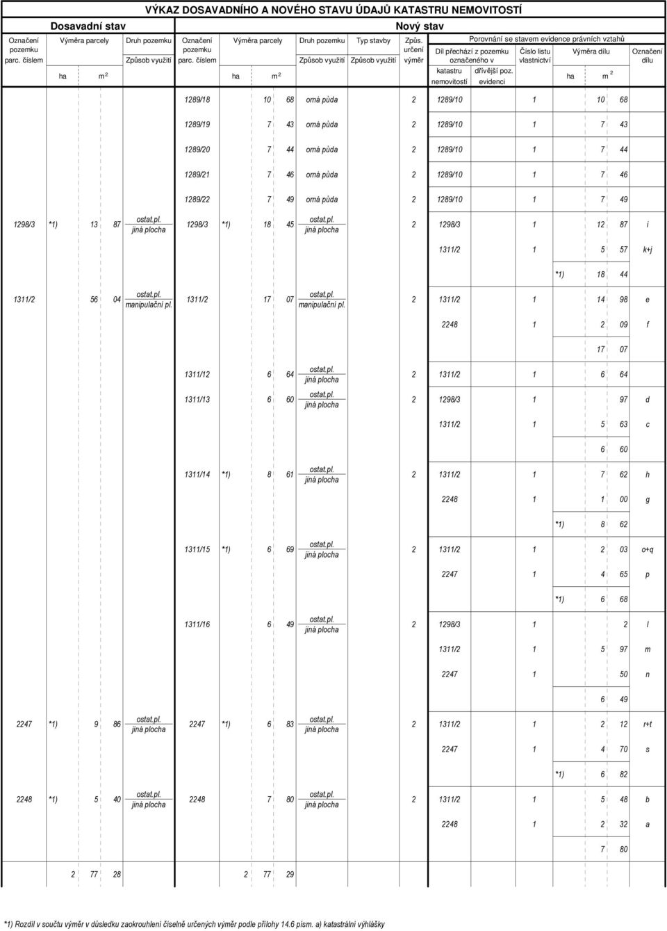 určení výměr Porovnání se stavem evidence právních vztahů Díl přechází z označeného v Číslo listu vlastnictví Výměra dílu 129/1 10 orná půda 2 129/10 1 10 dílu 129/19 7 43 orná půda 2 129/10 1 7 43