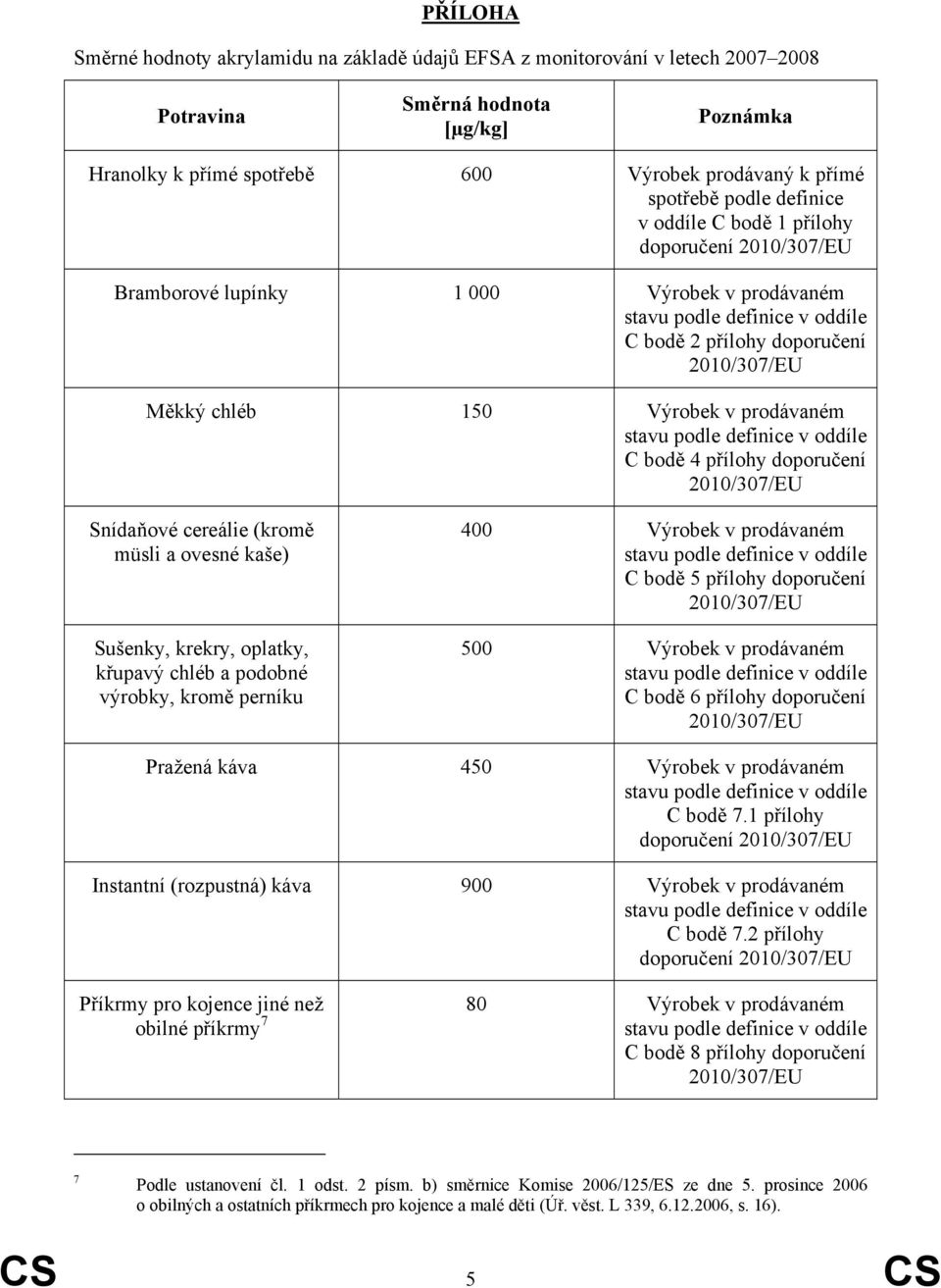 Snídaňové cereálie (kromě müsli a ovesné kaše) Sušenky, krekry, oplatky, křupavý chléb a podobné výrobky, kromě perníku 400 Výrobek v prodávaném C bodě 5 přílohy doporučení 500 Výrobek v prodávaném C