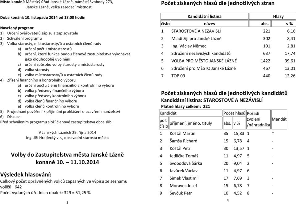 místostarostů b) určení, které funkce budou členové zastupitelstva vykonávat jako dlouhodobě uvolnění c) určení způsobu volby starosty a místostarosty d) volba starosty e) volba místostarosty/ů a