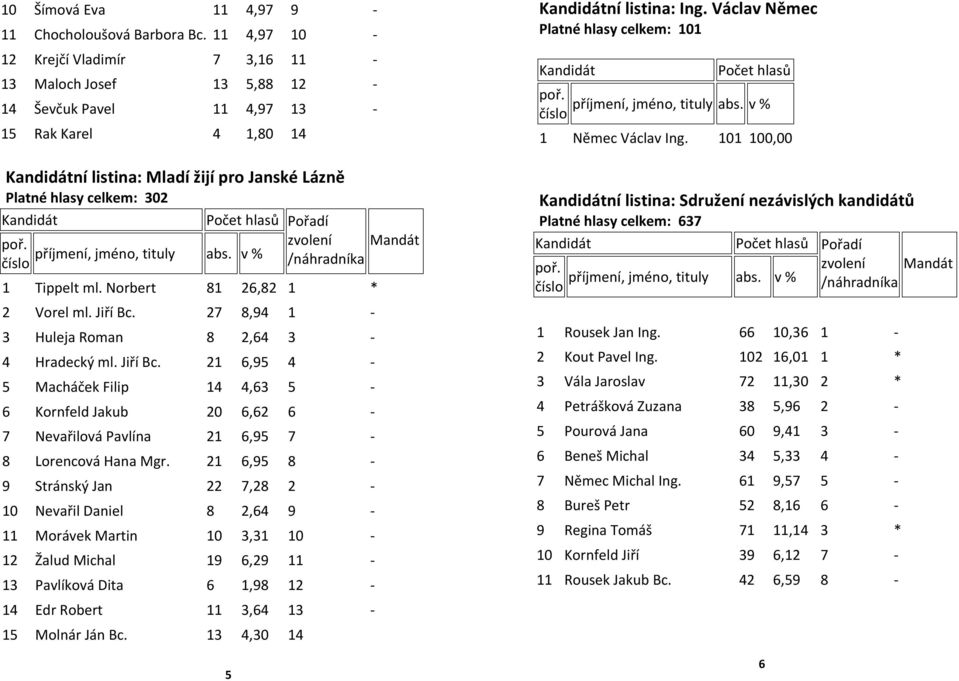 ml. Norbert 81 26,82 1 * 2 Vorel ml. Jiří Bc. 27 8,94 1-3 Huleja Roman 8 2,64 3-4 Hradecký ml. Jiří Bc. 21 6,95 4-5 Macháček Filip 14 4,63 5-6 Kornfeld Jakub 20 6,62 6-7 Nevařilová Pavlína 21 6,95 7-8 Lorencová Hana Mgr.