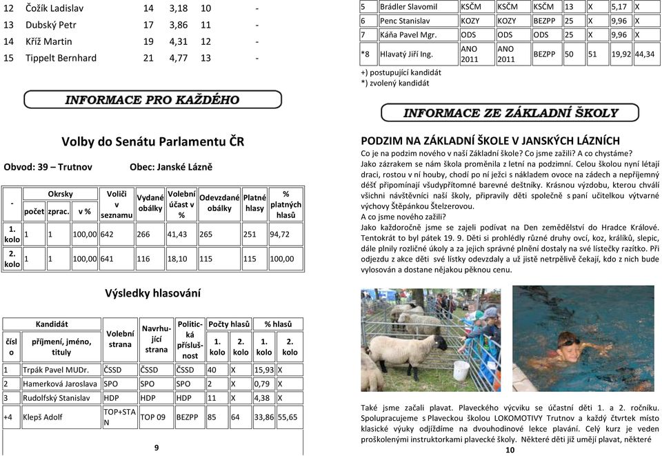 +) postupující kandidát *) zvolený kandidát ANO 2011 ANO 2011 BEZPP 50 51 19,92 44,34 Obvod: 39 Trutnov - Volby do Senátu Parlamentu ČR Okrsky počet zprac.