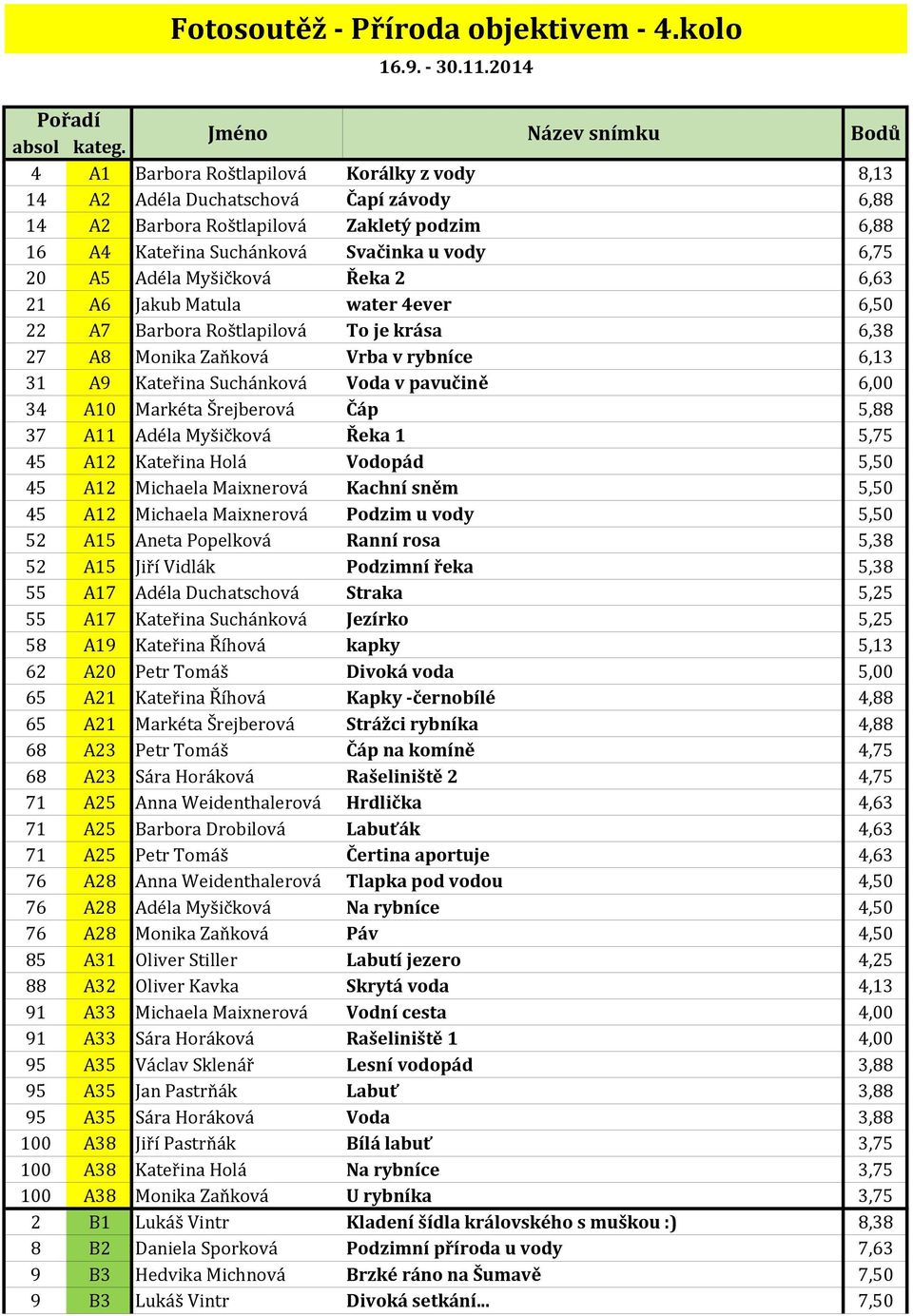 vody 6,75 20 A5 Adéla Myšičková Řeka 2 6,63 21 A6 Jakub Matula water 4ever 6,50 22 A7 Barbora Roštlapilová To je krása 6,38 27 A8 Monika Zaňková Vrba v rybníce 6,13 31 A9 Kateřina Suchánková Voda v