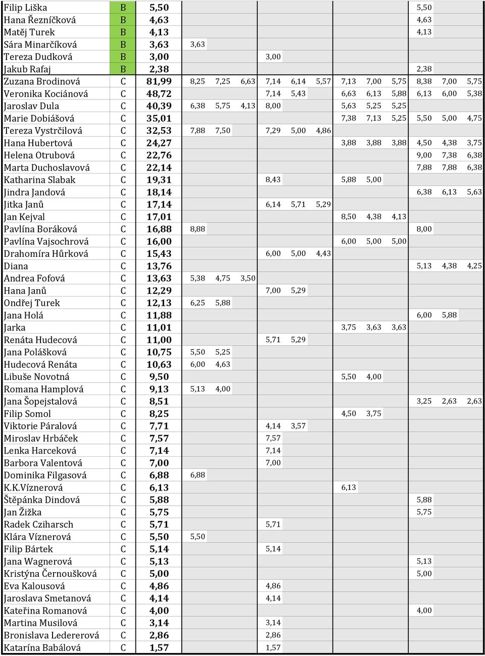 7,13 5,25 5,50 5,00 4,75 Tereza Vystrčilová C 32,53 7,88 7,50 7,29 5,00 4,86 Hana Hubertová C 24,27 3,88 3,88 3,88 4,50 4,38 3,75 Helena Otrubová C 22,76 9,00 7,38 6,38 Marta Duchoslavová C 22,14