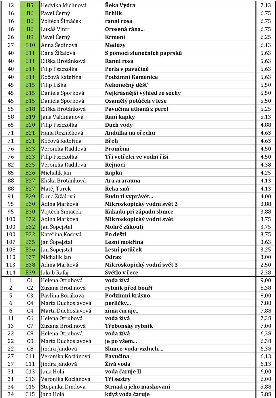 pavučině 5,63 40 B11 Kočová Kateřina Podzimní Kamenice 5,63 45 B15 Filip Liška Nekonečný déšť 5,50 45 B15 Daniela Sporková Nejkrásnější výhled ze sochy 5,50 45 B15 Daniela Sporková Osamělý potůček v