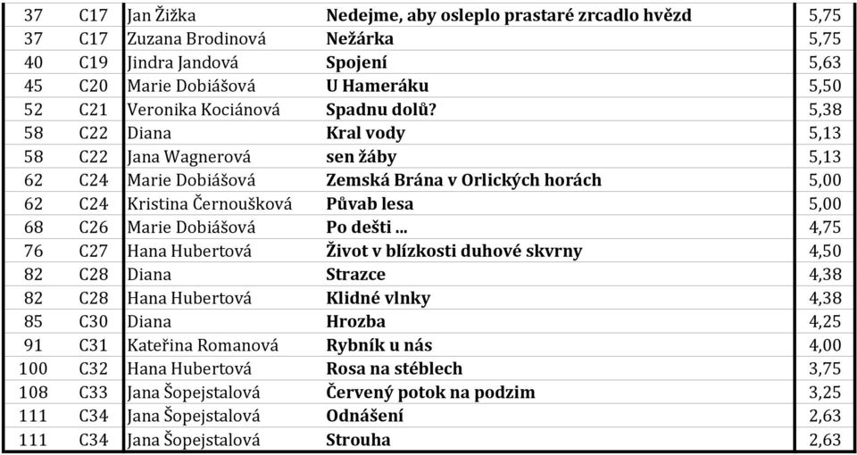 5,38 58 C22 Diana Kral vody 5,13 58 C22 Jana Wagnerová sen žáby 5,13 62 C24 Marie Dobiášová Zemská Brána v Orlických horách 5,00 62 C24 Kristina Černoušková Půvab lesa 5,00 68 C26 Marie Dobiášová Po