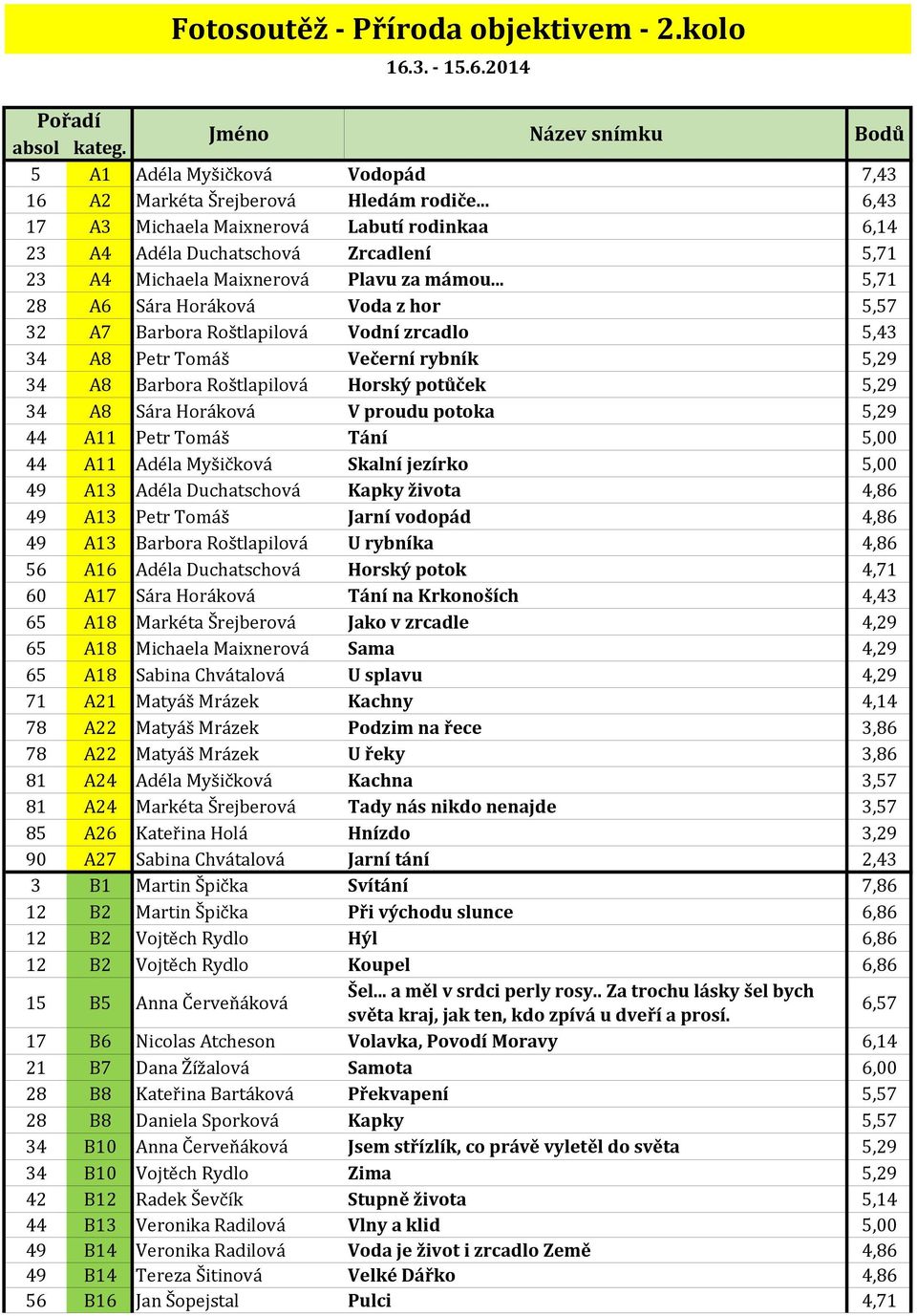 .. 5,71 28 A6 Sára Horáková Voda z hor 5,57 32 A7 Barbora Roštlapilová Vodní zrcadlo 5,43 34 A8 Petr Tomáš Večerní rybník 5,29 34 A8 Barbora Roštlapilová Horský potůček 5,29 34 A8 Sára Horáková V