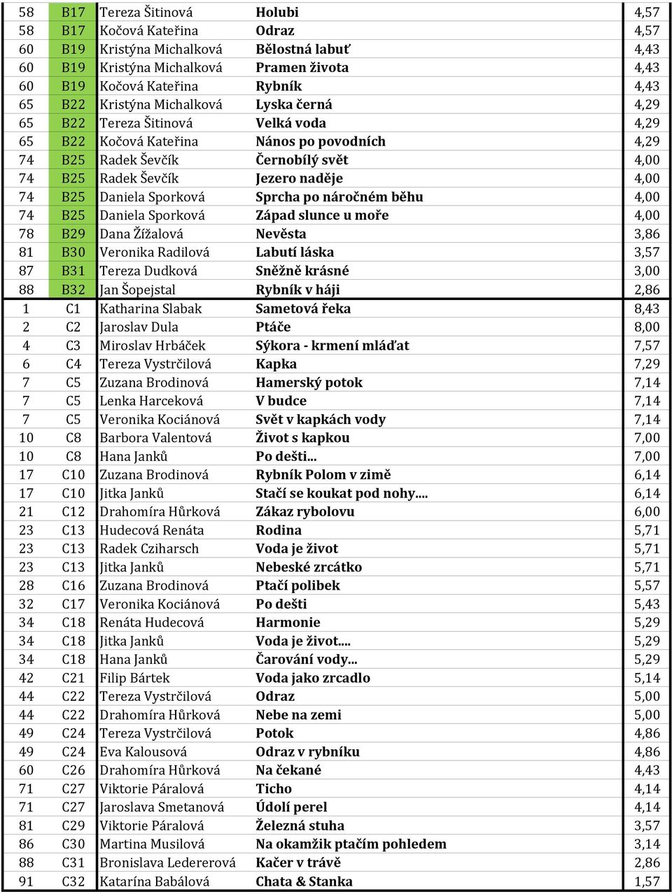 naděje 4,00 74 B25 Daniela Sporková Sprcha po náročném běhu 4,00 74 B25 Daniela Sporková Západ slunce u moře 4,00 78 B29 Dana Žížalová Nevěsta 3,86 81 B30 Veronika Radilová Labutí láska 3,57 87 B31