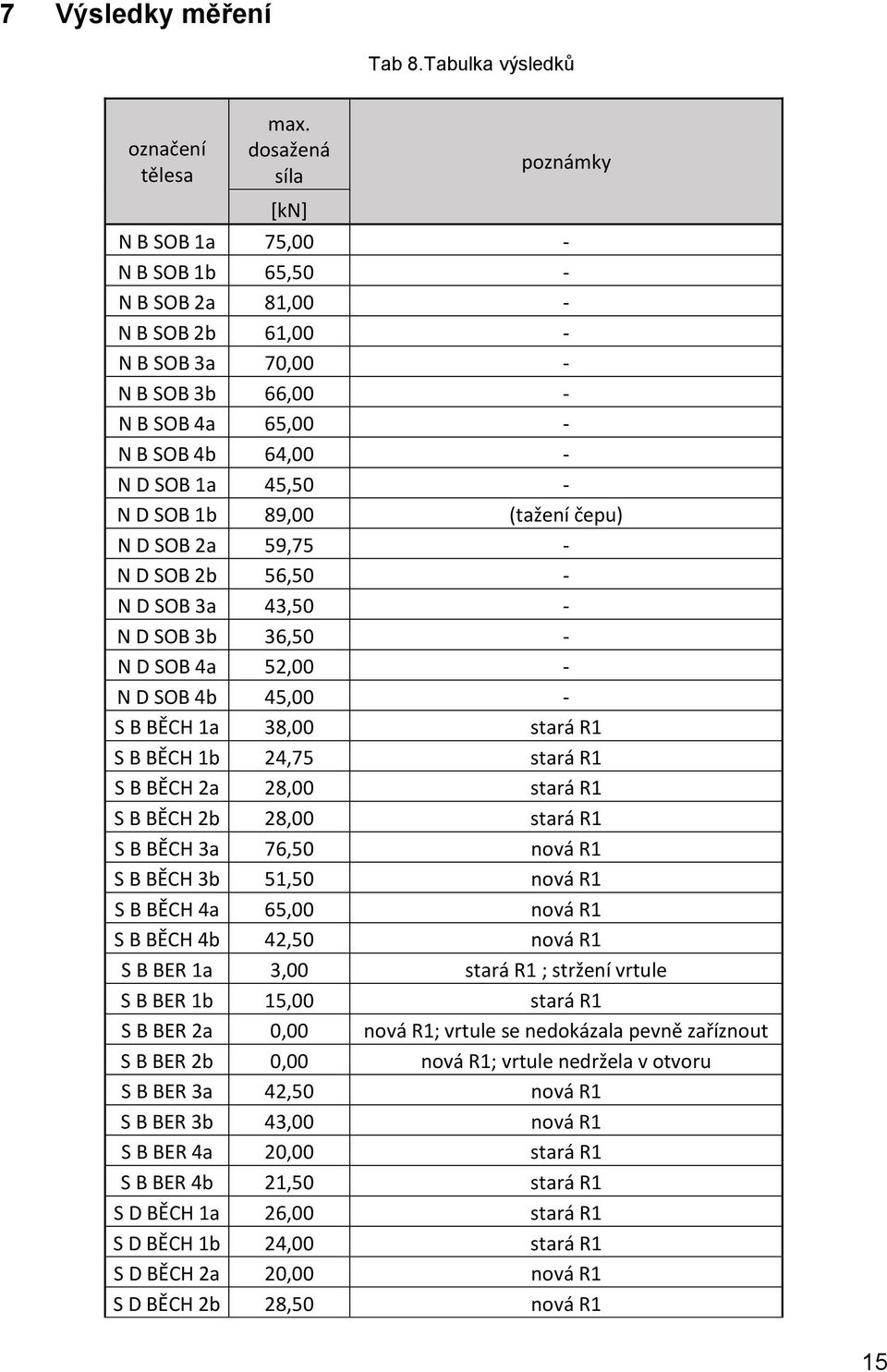 N D SOB 1b 89,00 (tažení čepu) N D SOB 2a 59,75 - N D SOB 2b 56,50 - N D SOB 3a 43,50 - N D SOB 3b 36,50 - N D SOB 4a 52,00 - N D SOB 4b 45,00 - S B BĚCH 1a 38,00 stará R1 S B BĚCH 1b 24,75 stará R1