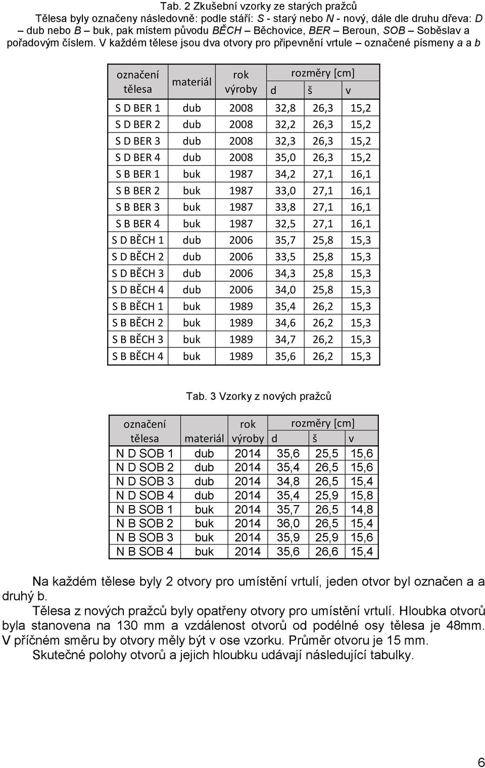 V každém tělese jsou dva otvory pro připevnění vrtule označené písmeny a a b označení tělesa materiál rok výroby rozměry [cm] d š v S D BER 1 dub 2008 32,8 26,3 15,2 S D BER 2 dub 2008 32,2 26,3 15,2