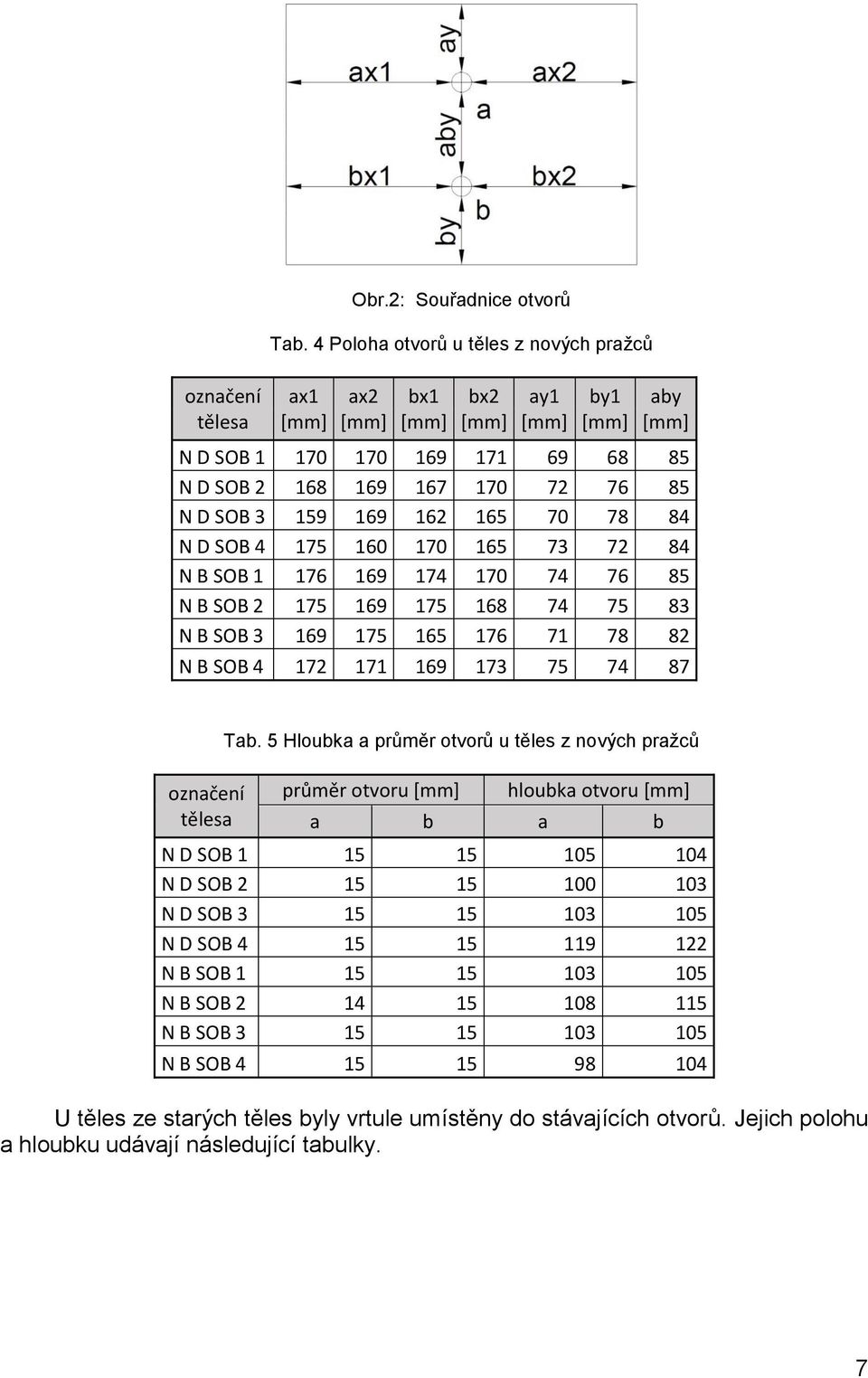 73 72 84 N B SOB 1 176 169 174 170 74 76 85 N B SOB 2 175 169 175 168 74 75 83 N B SOB 3 169 175 165 176 71 78 82 N B SOB 4 172 171 169 173 75 74 87 označení tělesa Tab.