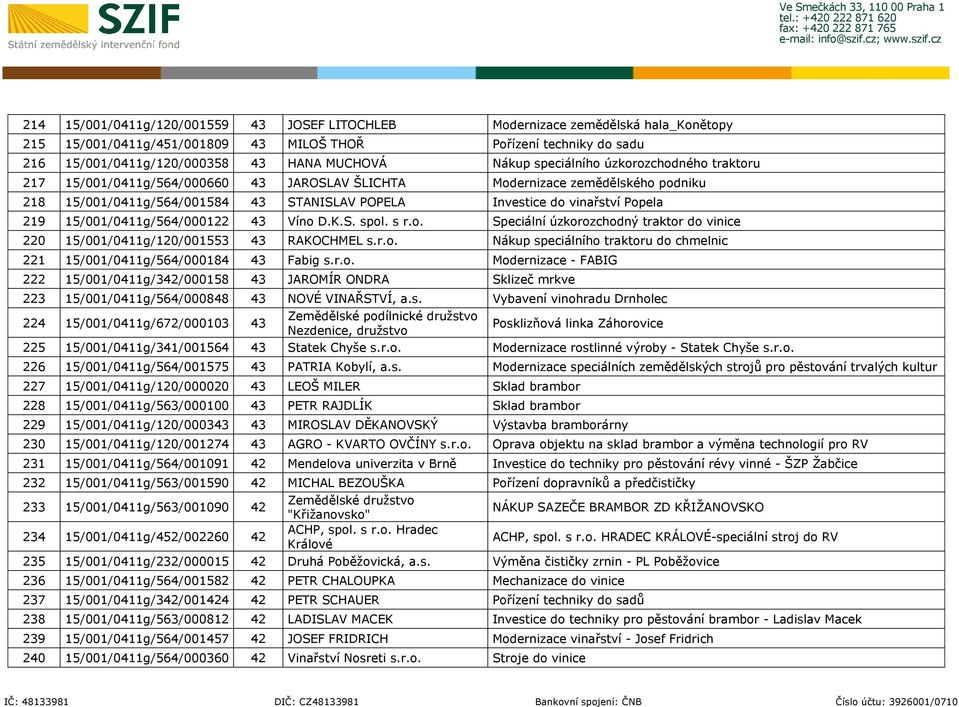 Popela 219 15/001/0411g/564/000122 43 Víno D.K.S. spol. s r.o. Speciální úzkorozchodný traktor do vinice 220 15/001/0411g/120/001553 43 RAKOCHMEL s.r.o. Nákup speciálního traktoru do chmelnic 221 15/001/0411g/564/000184 43 Fabig s.