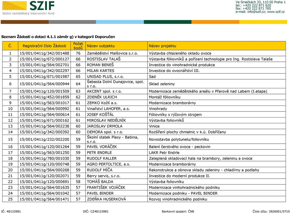 5 15/001/0411g/671/001987 65 UNISAD PLUS, s.r.o. Sad 6 15/001/0411g/564/000944 64 Šebesta Dolní Dunajovice, spol. s r.o. Sklad zeleniny 7 15/001/0411g/120/001509 63 AKCENT spol. s r.o. Modernizace zemědělského areálu v Přerově nad Labem (I.
