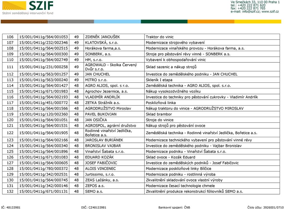 r.o. Sklad sazenic a nákup strojů 112 15/001/0411g/563/001257 49 JAN CHUCHEL Investice do zemědělského podniku - JAN CHUCHEL 113 15/001/0411g/563/000240 49 MITRO s.r.o. Skleník I etapa 114 15/001/0411g/564/001427 48 AGRO ALIOS, spol.